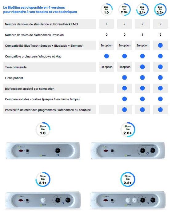 Biostim Mazet Santé – électrostimulateur et biofeedback pour rééducation périnéale